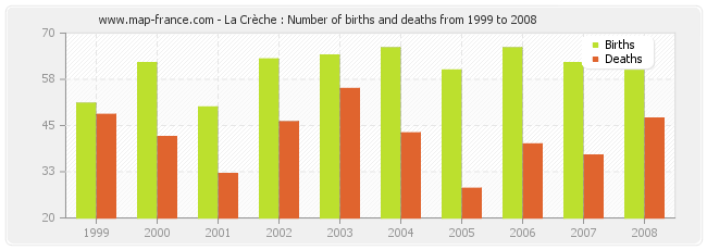 La Crèche : Number of births and deaths from 1999 to 2008